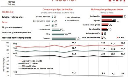 Se presentan los primeros resultados de la encuesta EDADES 2019-2020