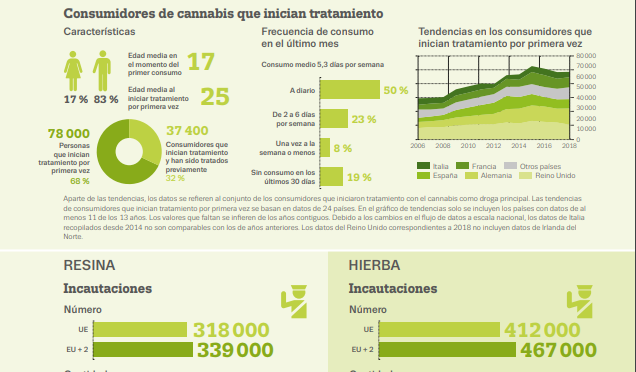 El cannabis es la droga ilícita más disponible y consumida en Europa