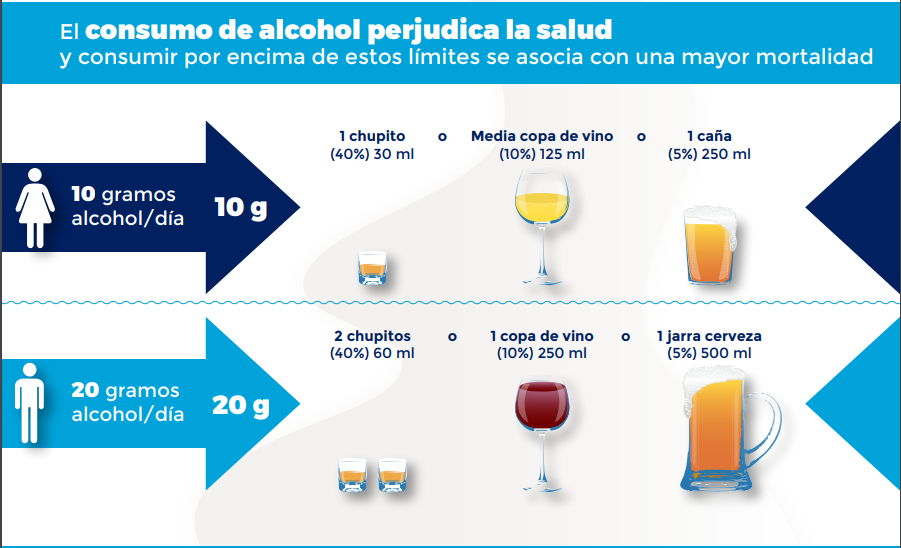 El Ministerio de Sanidad actualiza los límites de consumo de bajo riesgo de alcohol