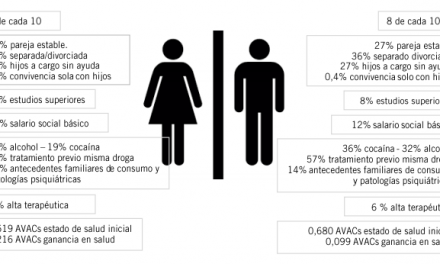 Asturias detecta una peor situación de las mujeres en tratamiento