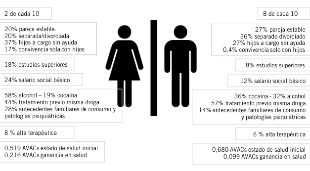 Asturias detecta una peor situación de las mujeres en tratamiento