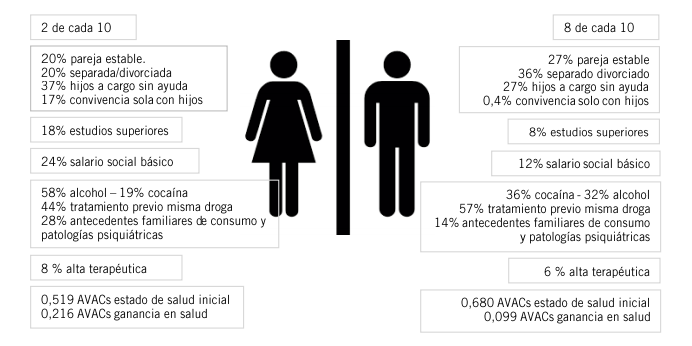 Asturias detecta una peor situación de las mujeres en tratamiento