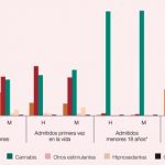 Porcentaje de admisiones a tratamiento por abuso o dependencia de sustancias psicoactivas, según droga principal, sin alcohol, en función del sexo (total de admitidos, admitidos por primera vez, menores de 18 años* y nacidos fuera de España) (%). España, 2018.