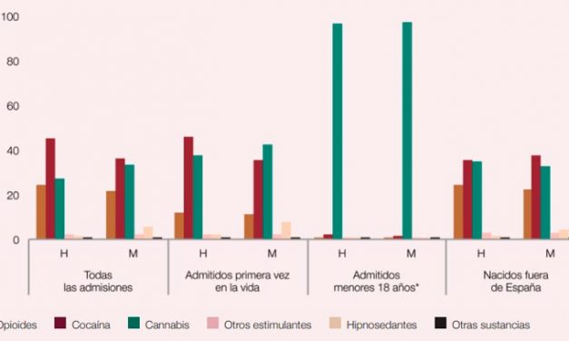 Casi 50.000 personas son tratadas al año por abuso de drogas ilegales