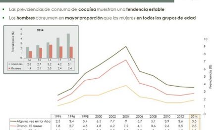 El consumo de cocaína se mantiene estable a pesar del descenso de los consumos de otras sustancias entre la población escolar de 14 a 18 años en España.