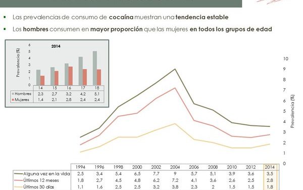 El consumo de cocaína se mantiene estable a pesar del descenso de los consumos de otras sustancias entre la población escolar de 14 a 18 años en España.