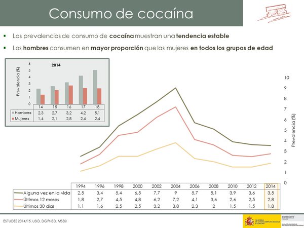 El consumo de cocaína se mantiene estable a pesar del descenso de los consumos de otras sustancias entre la población escolar de 14 a 18 años en España.