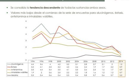 El consumo de anfetaminas, alucinógenos, éxtasis y heroína desciende hasta mínimos históricos en España entre la población escolar de 14 a 18 años