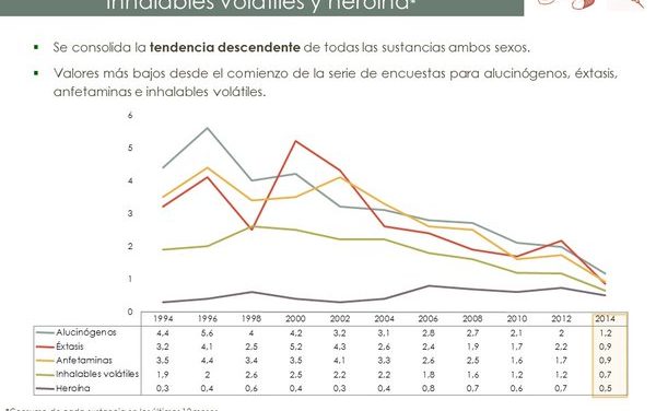 El consumo de anfetaminas, alucinógenos, éxtasis y heroína desciende hasta mínimos históricos en España entre la población escolar de 14 a 18 años