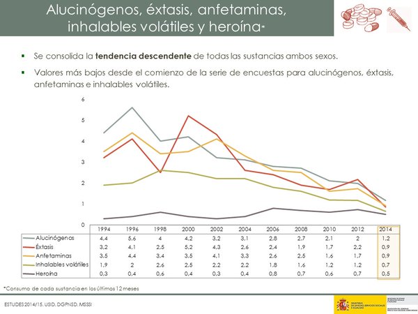 El consumo de anfetaminas, alucinógenos, éxtasis y heroína desciende hasta mínimos históricos en España entre la población escolar de 14 a 18 años