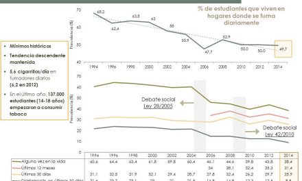 El consumo de tabaco baja en España entre la población escolar de 14 a 18 años hasta un nuevo mínimo histórico