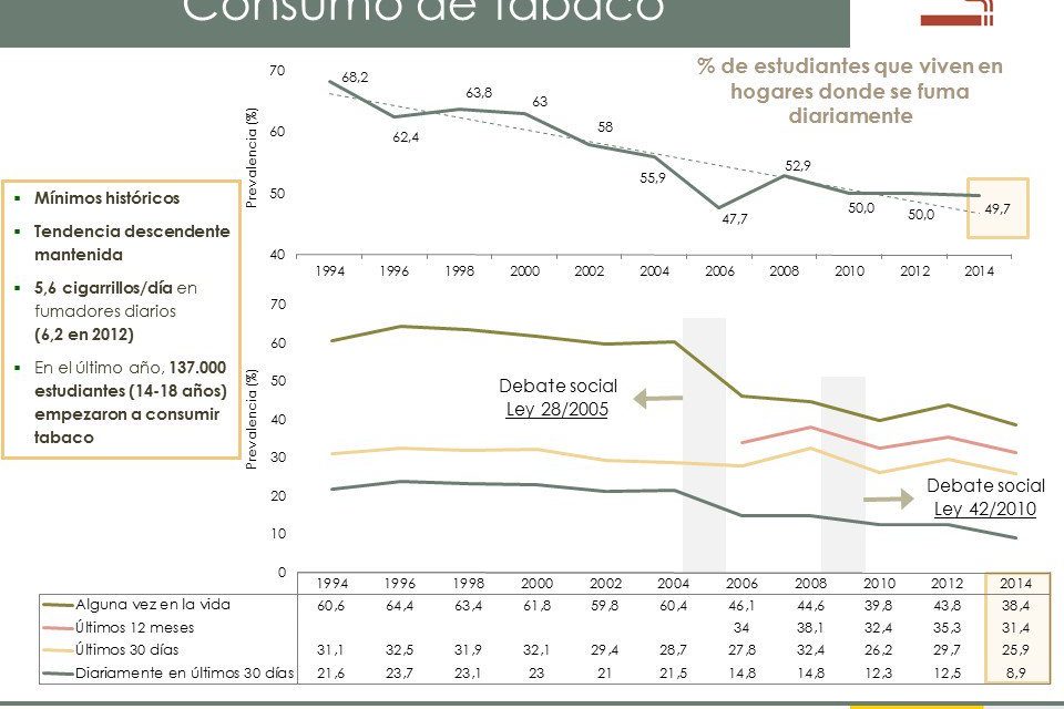 El consumo de tabaco baja en España entre la población escolar de 14 a 18 años hasta un nuevo mínimo histórico