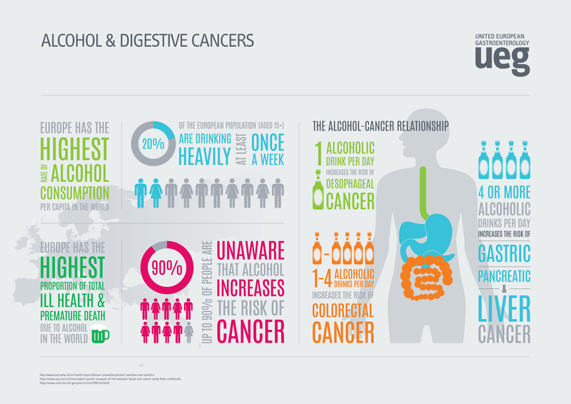 El abuso de alcohol pone a la gran mayoría de los europeos en riesgo de cánceres digestivos
