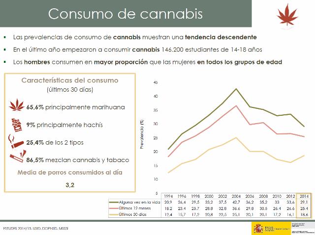 El consumo de cannabis desciende un 33% en los últimos diez años entre la población escolar de 14 a 18 años en España.