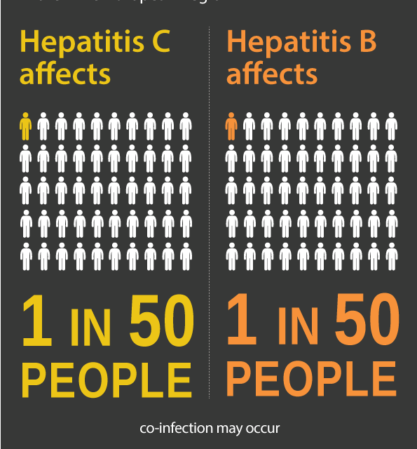 La OMS insta a los países a aumentar las estrategias para eliminar la hepatitis