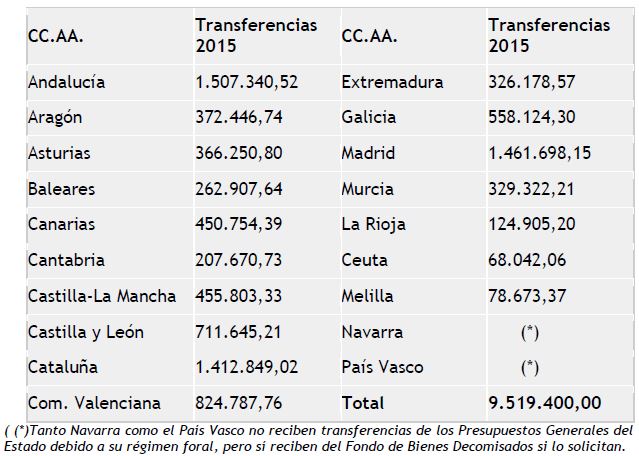 El Ministerio de Sanidad, Servicios Sociales e Igualdad transfiere 9,5 millones de euros a las Comunidades Autónomas para luchar contra las drogas