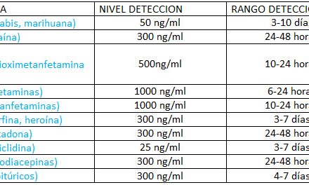 ¿Cuánto duran las drogas en el cuerpo?