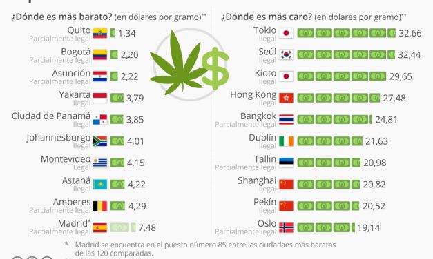 ¿Cuál es el precio de la marihuana en España?