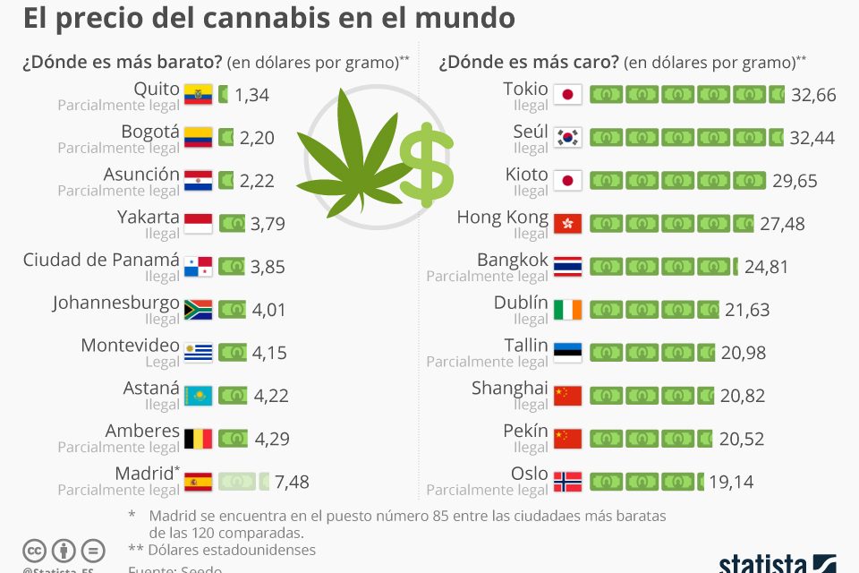 ¿Cuál es el precio de la marihuana en España?