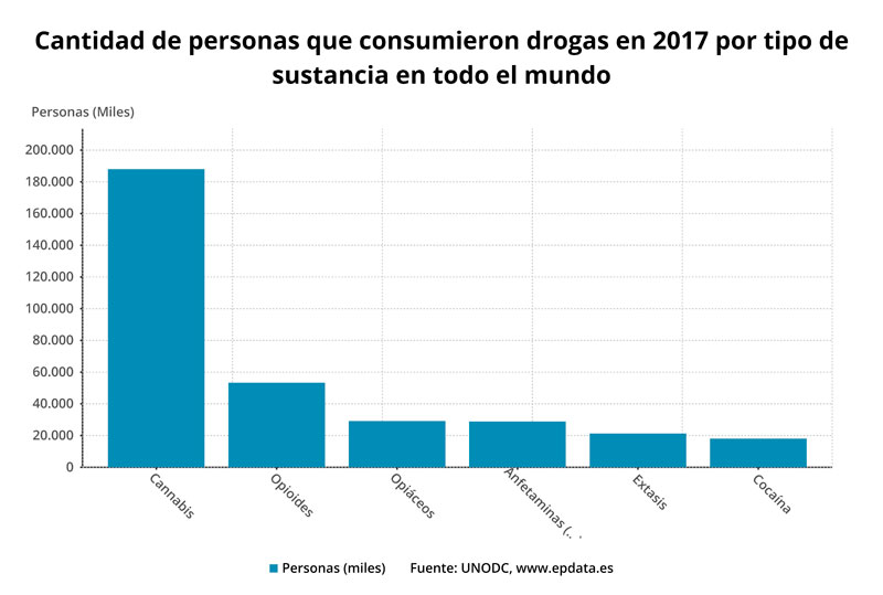 Cantidad de personas que consumieron drogas en 2017 por tipo de sustancia en todo el mundo
