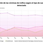 Evolución de las víctimas de tráfico según el tipo de sustancia detectada
