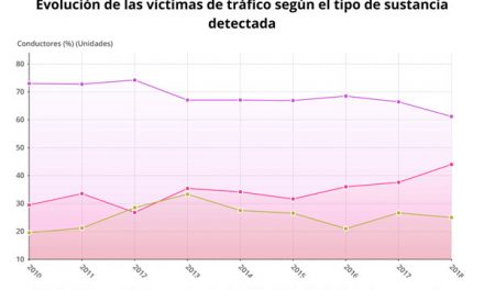 El 43% de los conductores fallecidos en 2018 había consumido alcohol o drogas