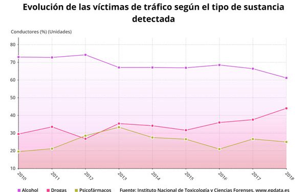 El 43% de los conductores fallecidos en 2018 había consumido alcohol o drogas