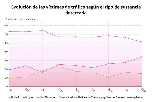 Evolución de las víctimas de tráfico según el tipo de sustancia detectada