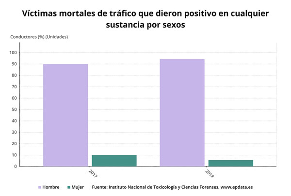 Víctimas mortales de tráfico que dieron positivo en cualquier sustancia por sexos