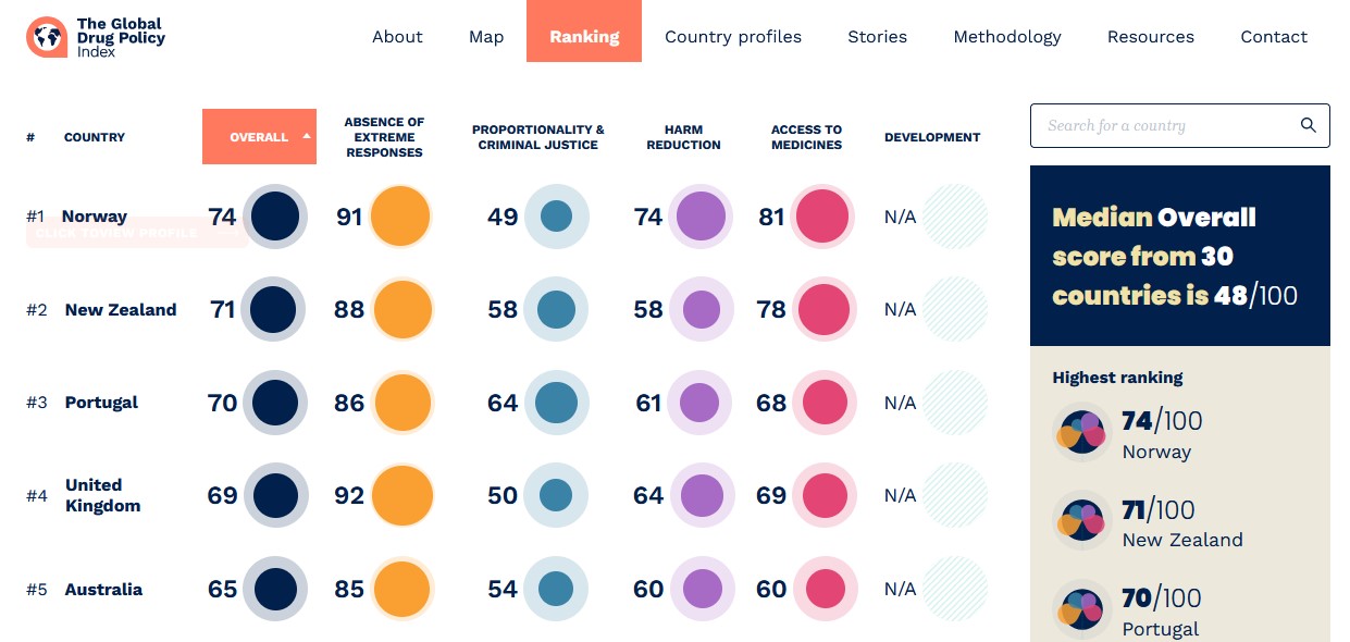 The Global Drug Policy Index: La nueva herramienta de evaluación y comparación internacional en políticas de drogas