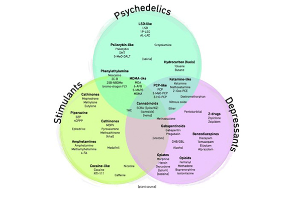 Drugs Venn: un nuevo método de clasificación de drogas