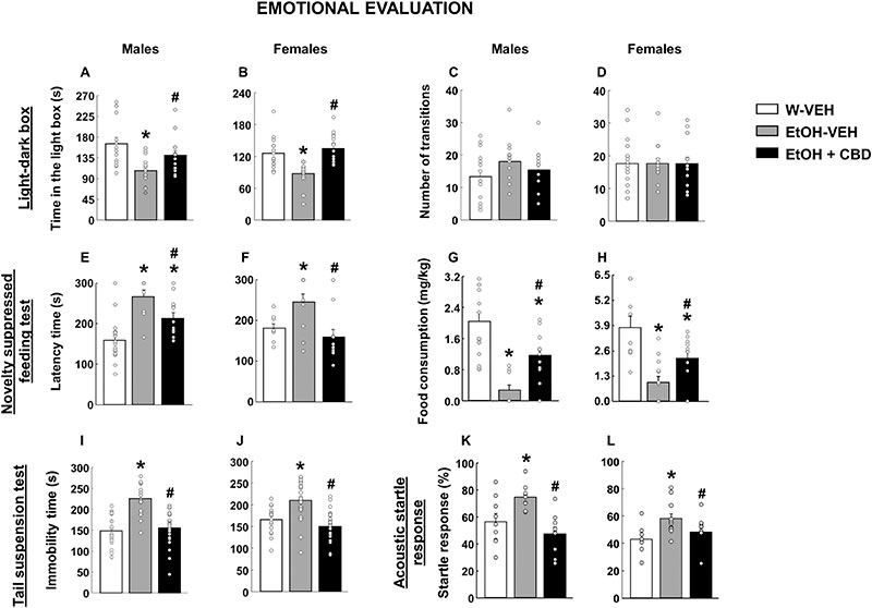 El cannabidiol repara daño cerebral y alteraciones de conducta en ratones con TEAF, según un estudio