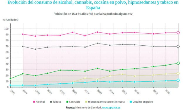 Disminuye el consumo intensivo de alcohol y los botellones, mientras la edad de inicio se mantiene en los 16 años