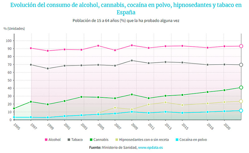 Disminuye el consumo intensivo de alcohol y los botellones, mientras la edad de inicio se mantiene en los 16 años