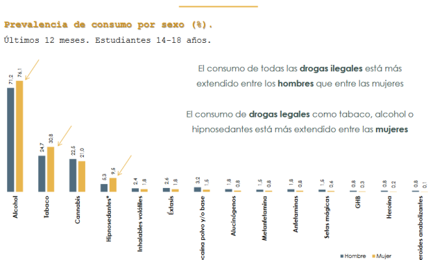 ¿Que drogas consumen los jóvenes en España? ESTUDES 2023 nos lo cuenta con gráficos