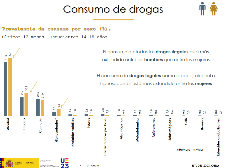 ¿Que drogas consumen los jóvenes en España? ESTUDES 2023 nos lo cuenta con gráficos